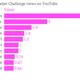 Number of Ice Bucket Challenge views